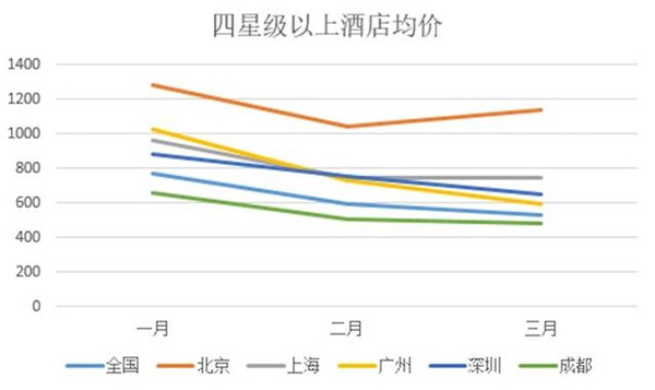 疫情后時代   五星級酒店何時迎來春天