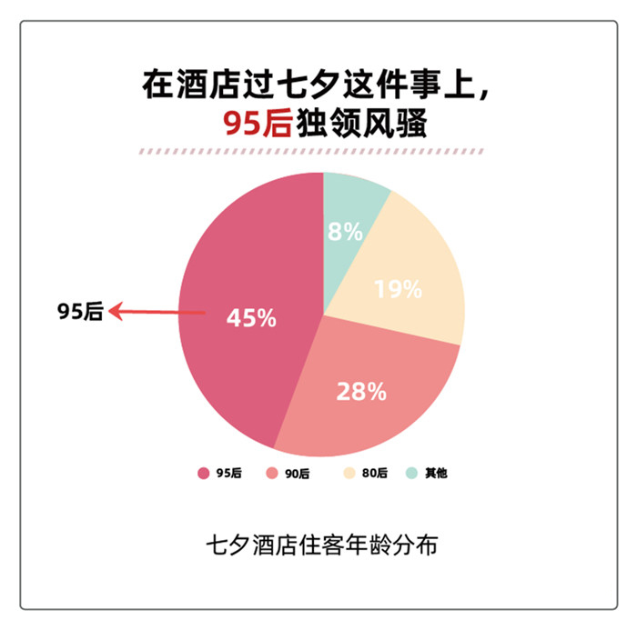 2020七夕酒店訂房報(bào)告：95后成撒狗糧主力