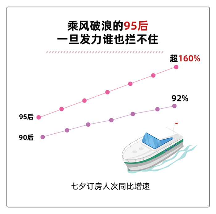 2020七夕酒店訂房報(bào)告：95后成撒狗糧主力