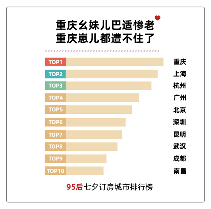 2020七夕酒店訂房報(bào)告：95后成撒狗糧主力