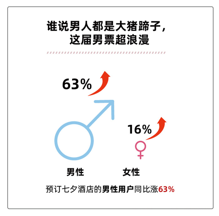 2020七夕酒店訂房報(bào)告：95后成撒狗糧主力