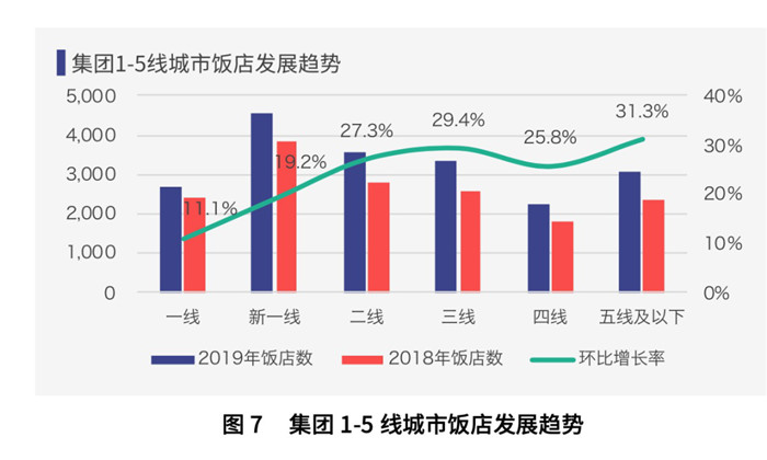 疫情后酒店市場(chǎng)下沉明顯  三線以下酒店投資熱情高漲