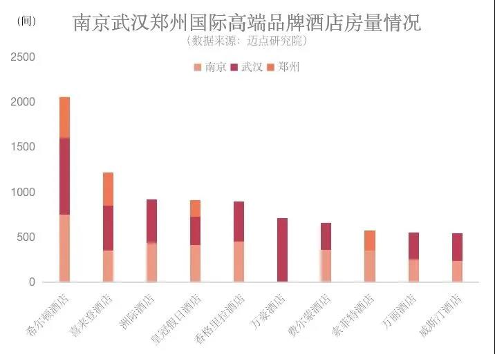 行業(yè)前瞻：疫情后的鄭州南京武漢酒店市場分析